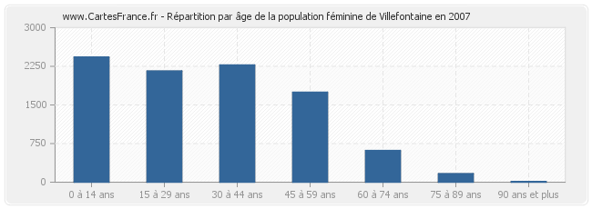 Répartition par âge de la population féminine de Villefontaine en 2007