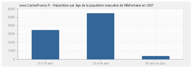 Répartition par âge de la population masculine de Villefontaine en 2007