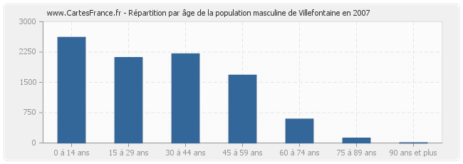 Répartition par âge de la population masculine de Villefontaine en 2007
