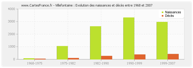 Villefontaine : Evolution des naissances et décès entre 1968 et 2007