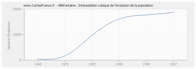 Villefontaine : Interpolation cubique de l'évolution de la population