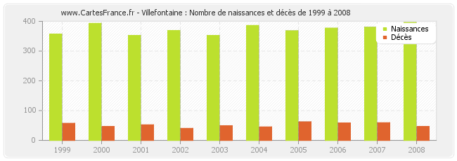 Villefontaine : Nombre de naissances et décès de 1999 à 2008