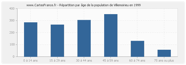 Répartition par âge de la population de Villemoirieu en 1999