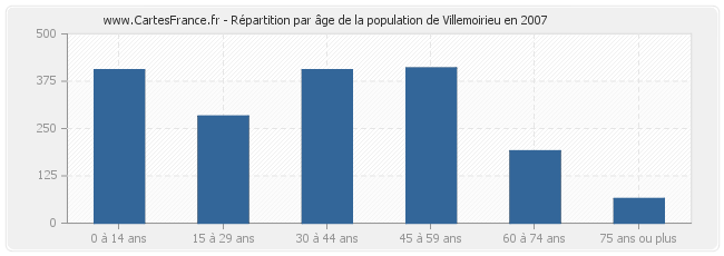 Répartition par âge de la population de Villemoirieu en 2007