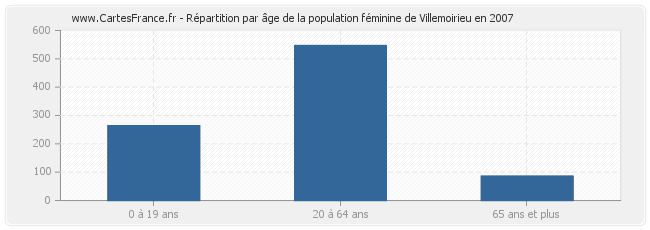 Répartition par âge de la population féminine de Villemoirieu en 2007