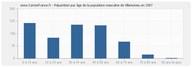 Répartition par âge de la population masculine de Villemoirieu en 2007