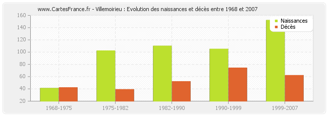 Villemoirieu : Evolution des naissances et décès entre 1968 et 2007