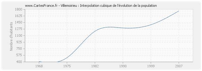 Villemoirieu : Interpolation cubique de l'évolution de la population