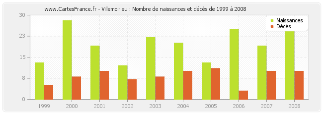 Villemoirieu : Nombre de naissances et décès de 1999 à 2008
