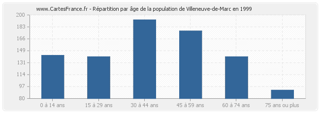 Répartition par âge de la population de Villeneuve-de-Marc en 1999