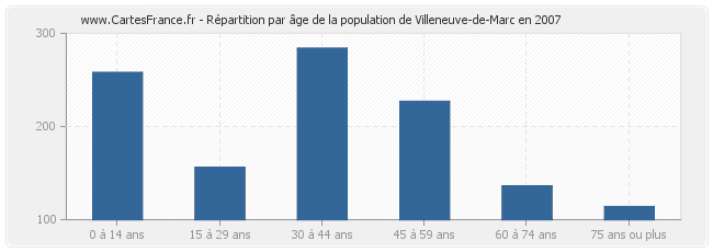 Répartition par âge de la population de Villeneuve-de-Marc en 2007