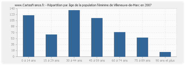 Répartition par âge de la population féminine de Villeneuve-de-Marc en 2007