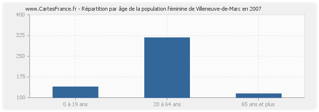 Répartition par âge de la population féminine de Villeneuve-de-Marc en 2007