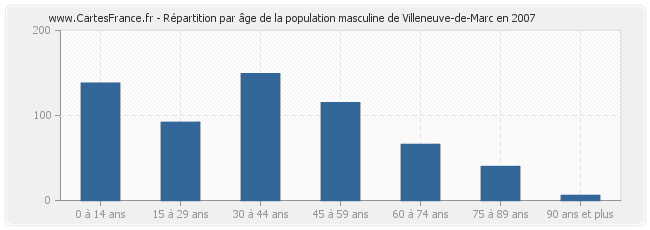 Répartition par âge de la population masculine de Villeneuve-de-Marc en 2007