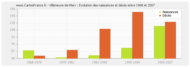 Villeneuve-de-Marc : Evolution des naissances et décès entre 1968 et 2007