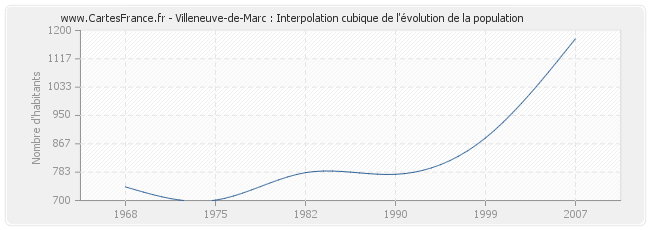 Villeneuve-de-Marc : Interpolation cubique de l'évolution de la population