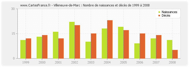 Villeneuve-de-Marc : Nombre de naissances et décès de 1999 à 2008