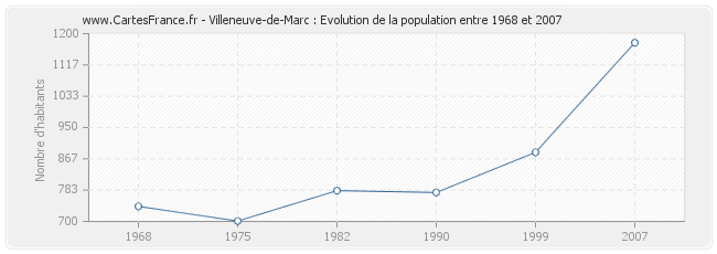 Population Villeneuve-de-Marc