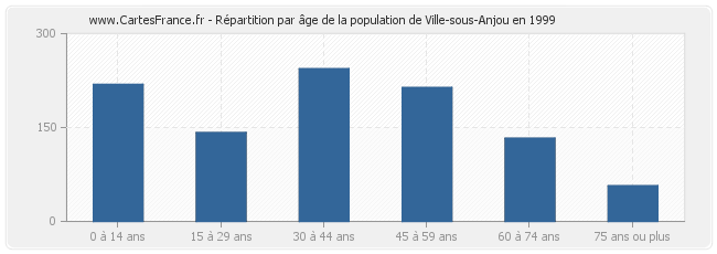Répartition par âge de la population de Ville-sous-Anjou en 1999