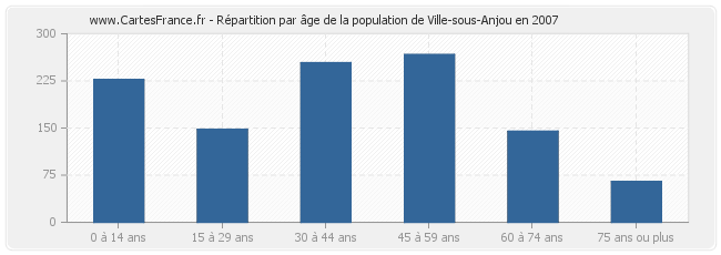 Répartition par âge de la population de Ville-sous-Anjou en 2007