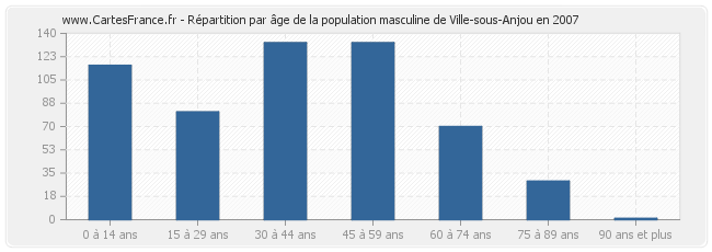 Répartition par âge de la population masculine de Ville-sous-Anjou en 2007