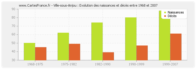 Ville-sous-Anjou : Evolution des naissances et décès entre 1968 et 2007