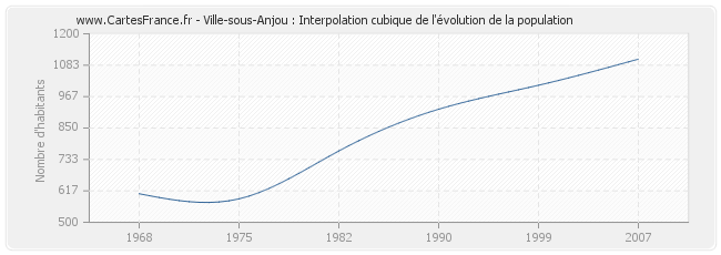 Ville-sous-Anjou : Interpolation cubique de l'évolution de la population