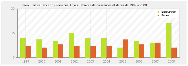 Ville-sous-Anjou : Nombre de naissances et décès de 1999 à 2008