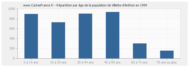Répartition par âge de la population de Villette-d'Anthon en 1999