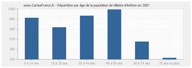 Répartition par âge de la population de Villette-d'Anthon en 2007
