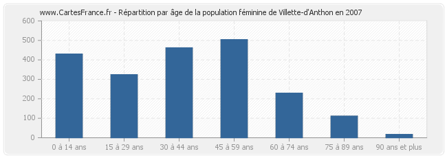 Répartition par âge de la population féminine de Villette-d'Anthon en 2007