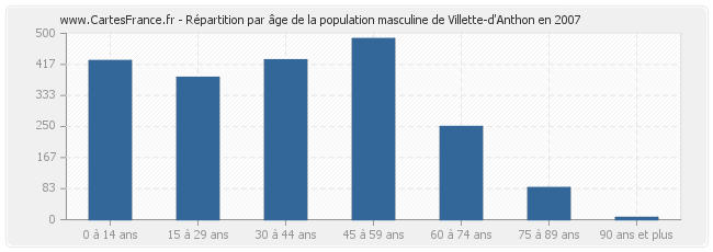 Répartition par âge de la population masculine de Villette-d'Anthon en 2007