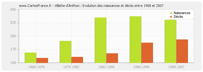 Villette-d'Anthon : Evolution des naissances et décès entre 1968 et 2007