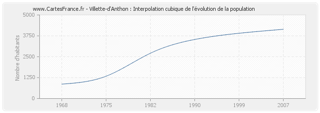 Villette-d'Anthon : Interpolation cubique de l'évolution de la population