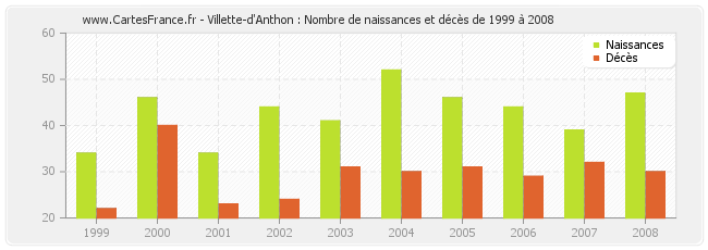 Villette-d'Anthon : Nombre de naissances et décès de 1999 à 2008