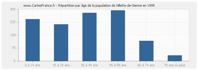 Répartition par âge de la population de Villette-de-Vienne en 1999