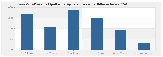 Répartition par âge de la population de Villette-de-Vienne en 2007