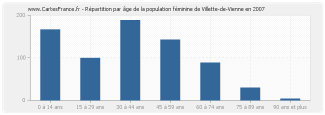Répartition par âge de la population féminine de Villette-de-Vienne en 2007