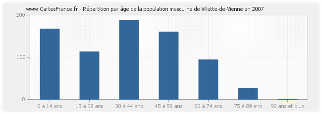 Répartition par âge de la population masculine de Villette-de-Vienne en 2007