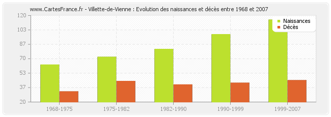Villette-de-Vienne : Evolution des naissances et décès entre 1968 et 2007