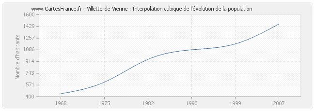 Villette-de-Vienne : Interpolation cubique de l'évolution de la population