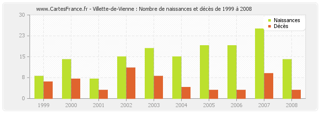 Villette-de-Vienne : Nombre de naissances et décès de 1999 à 2008