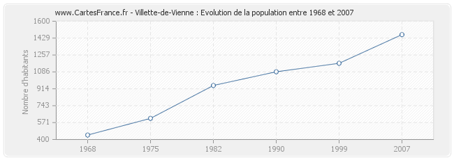 Population Villette-de-Vienne