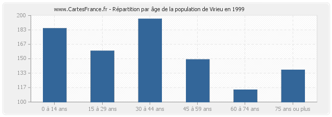 Répartition par âge de la population de Virieu en 1999