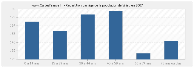 Répartition par âge de la population de Virieu en 2007