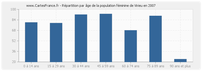 Répartition par âge de la population féminine de Virieu en 2007