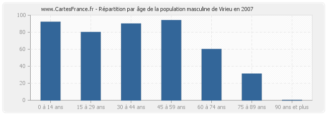 Répartition par âge de la population masculine de Virieu en 2007