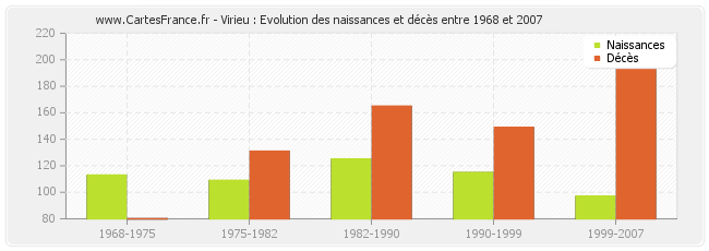 Virieu : Evolution des naissances et décès entre 1968 et 2007