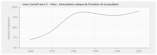 Virieu : Interpolation cubique de l'évolution de la population