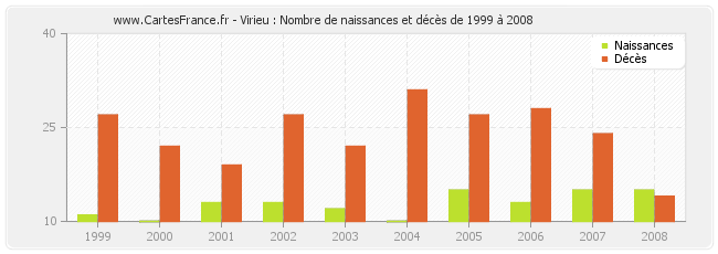 Virieu : Nombre de naissances et décès de 1999 à 2008